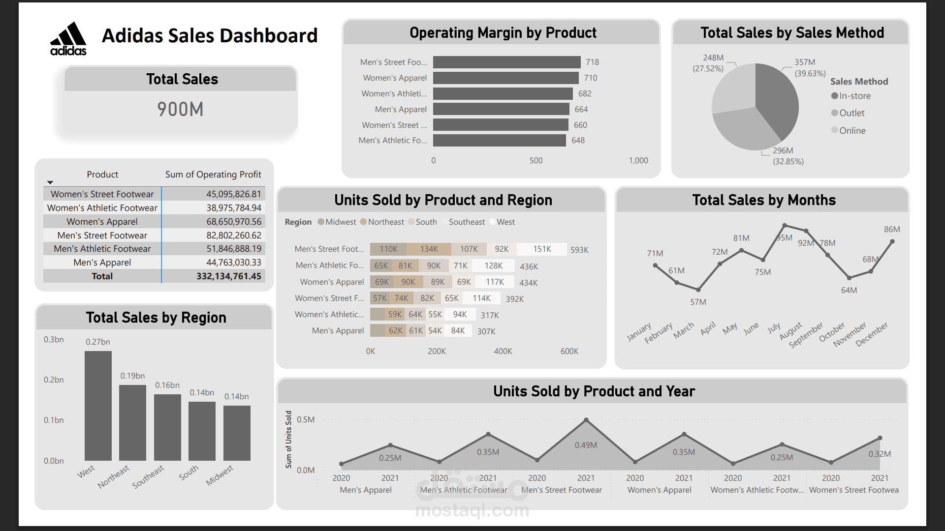 Adidas Sales Performance Dashboard | Power BI