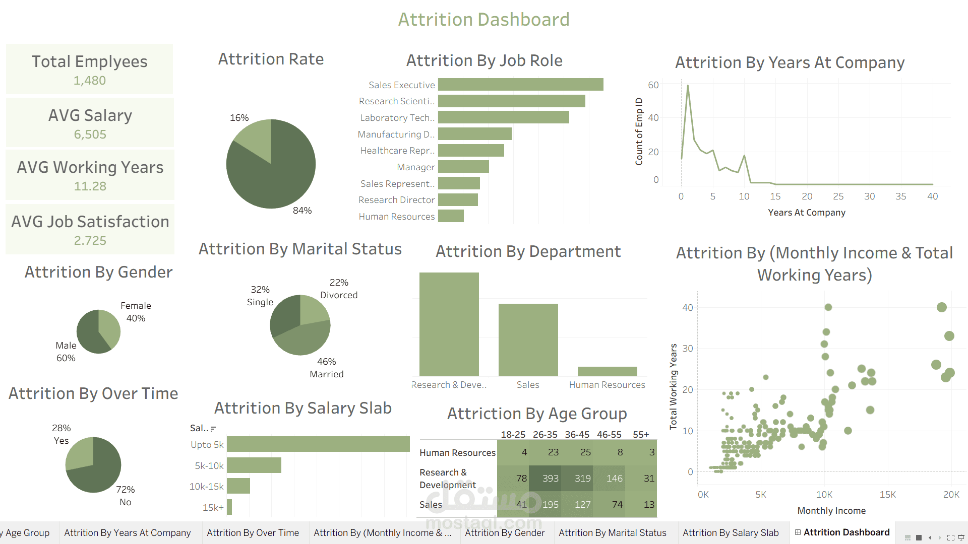 Tableau Dashboards | Sales, Marketing & HR Analysis