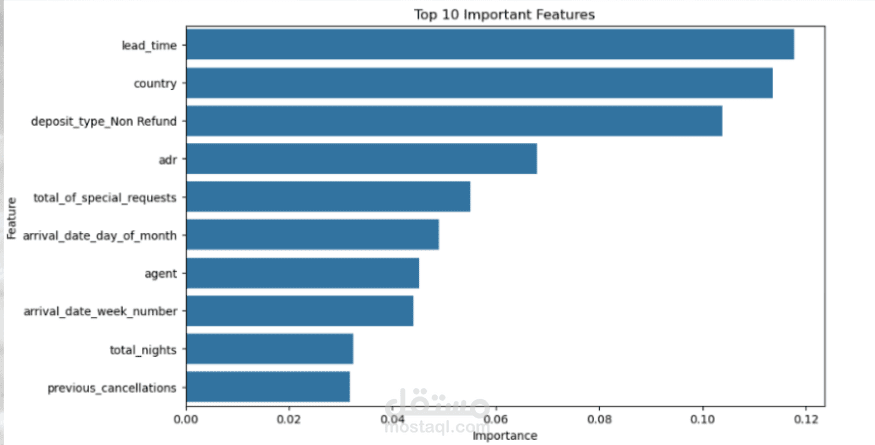 Hotel Booking Data Analysis