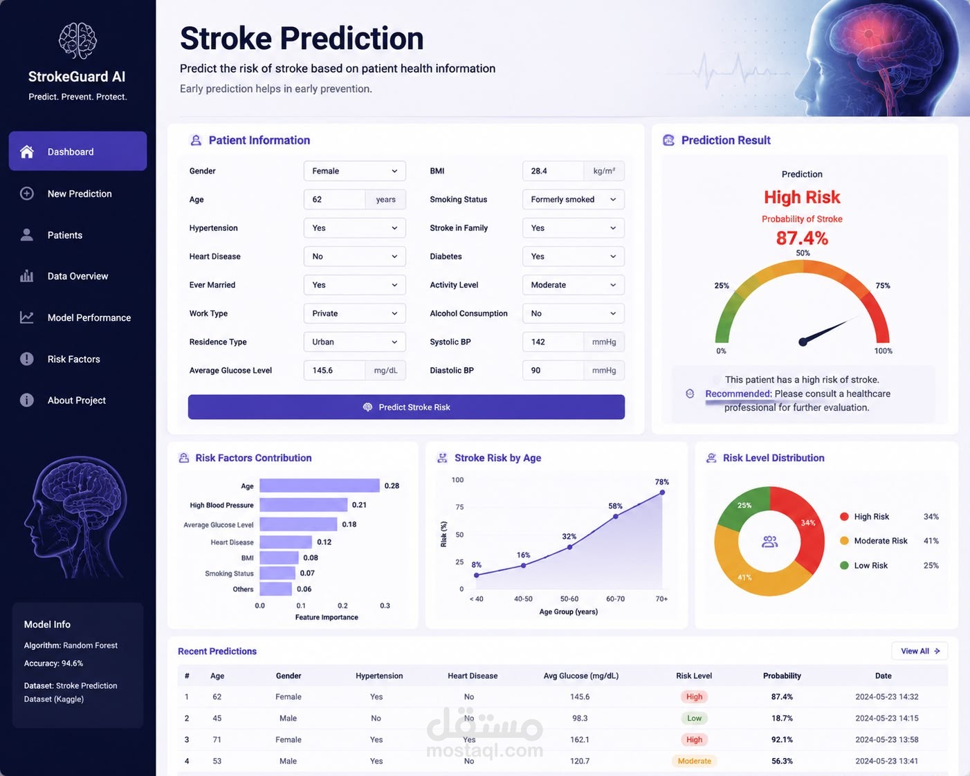 Stroke Prediction Using Machine Learning