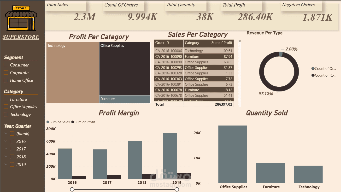 تحليل مبيعات وأرباح Superstore باستخدام Power BI