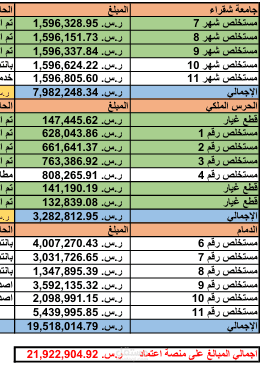تقرير مستخلصات على منصة اعتماد