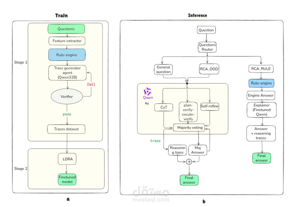 نظام قائم على الذكاء الاصطناعي لتشخيص أعطال شبكات الجيل الخامس (5G) . (Hybrid LLM-Based System for 5G Network root cause analysis)