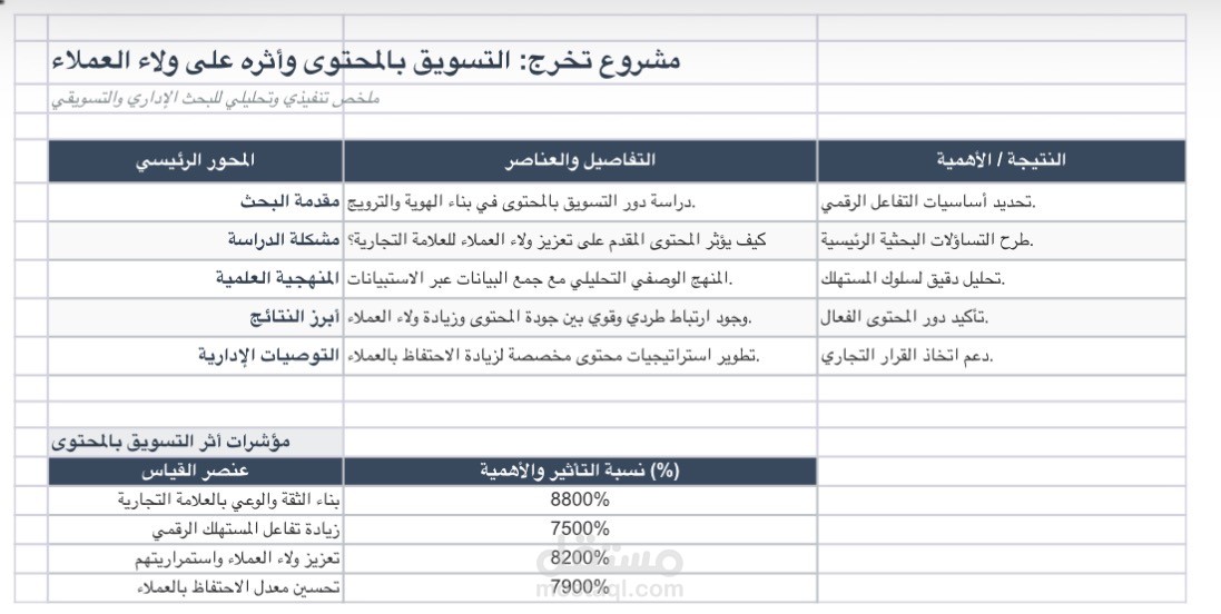 بحث وتطبيق: التسويق بمحتوى وأثره على ولاء العملاء