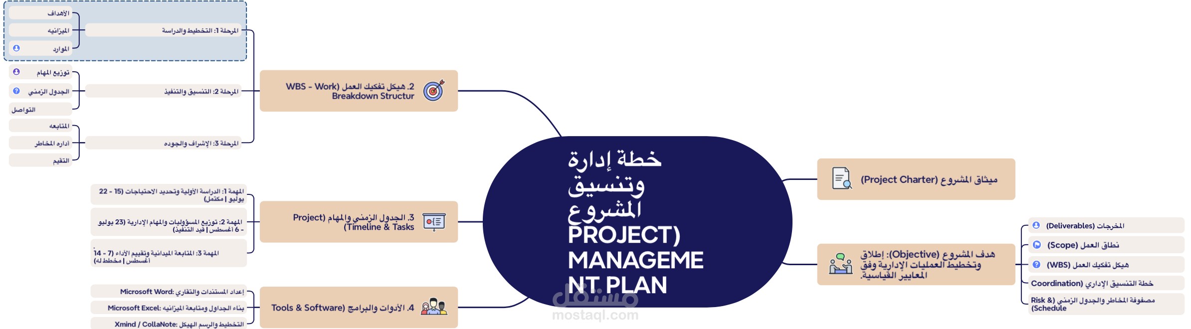 خطه إداره وتنسيق مشروع إداري وتخطيط الهيكل التنفيذي WBS