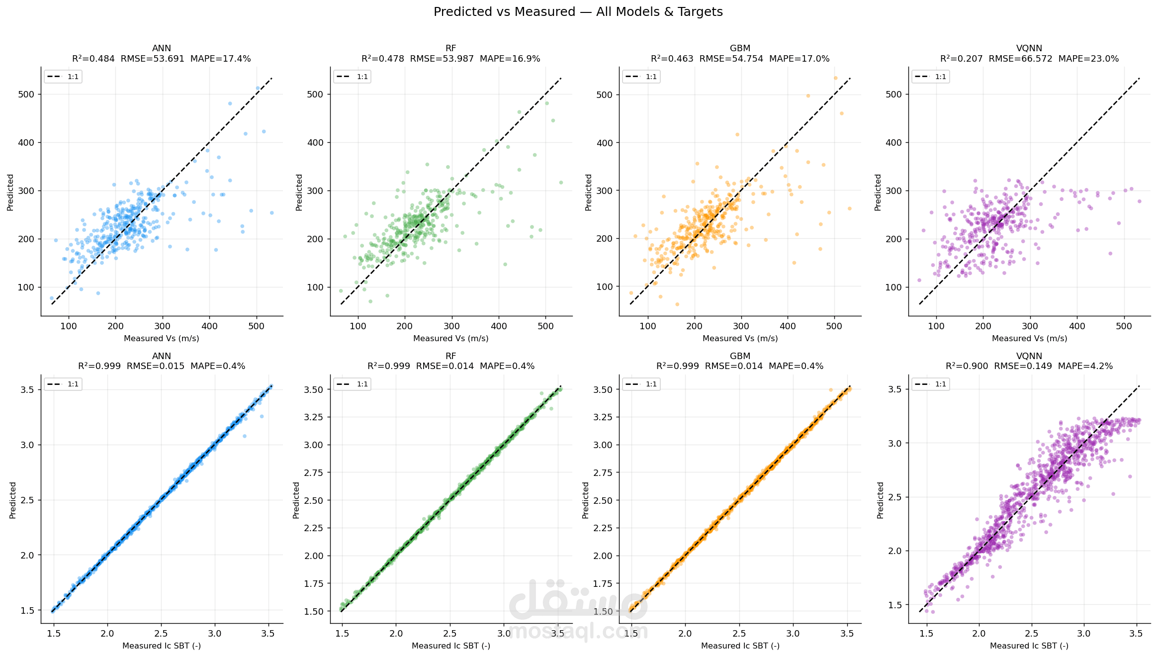 A Hybrid Variational Quantum-Classical Neural Network for CPT-Based Prediction of Shear Wave Velocity and Soil Behaviour Type Index