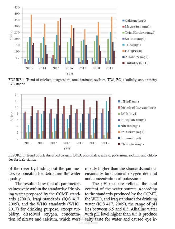 Assessment of Lower Zab river water quality using both Canadian Water Quality Index Method and NSF Water Quality Index Method