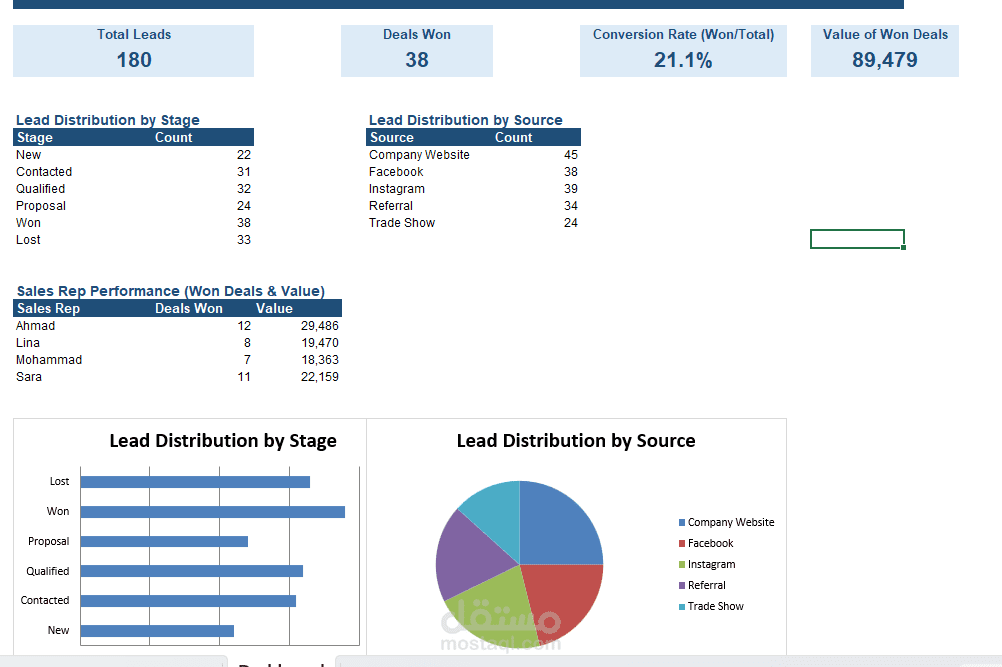 Sales Funnel & Lead Conversion Dashboard