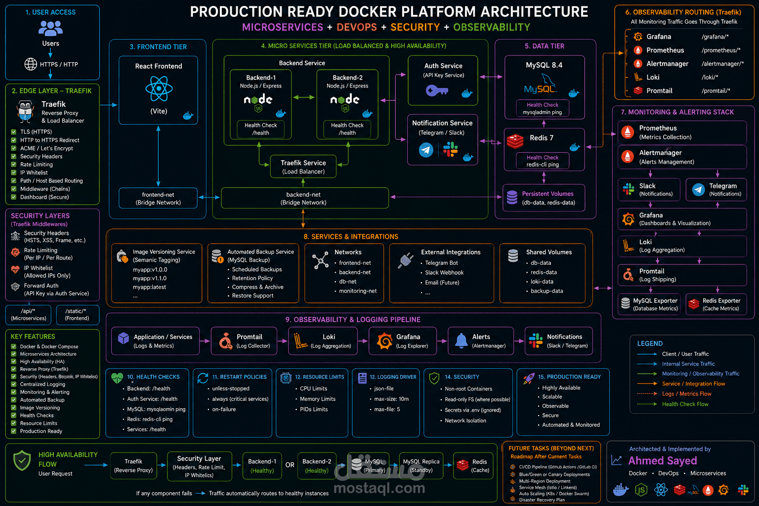Production-Ready Docker Microservices Platform