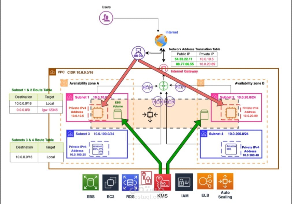 AWS Infrastructure Automation with Boto3, Auto Scaling & RDS