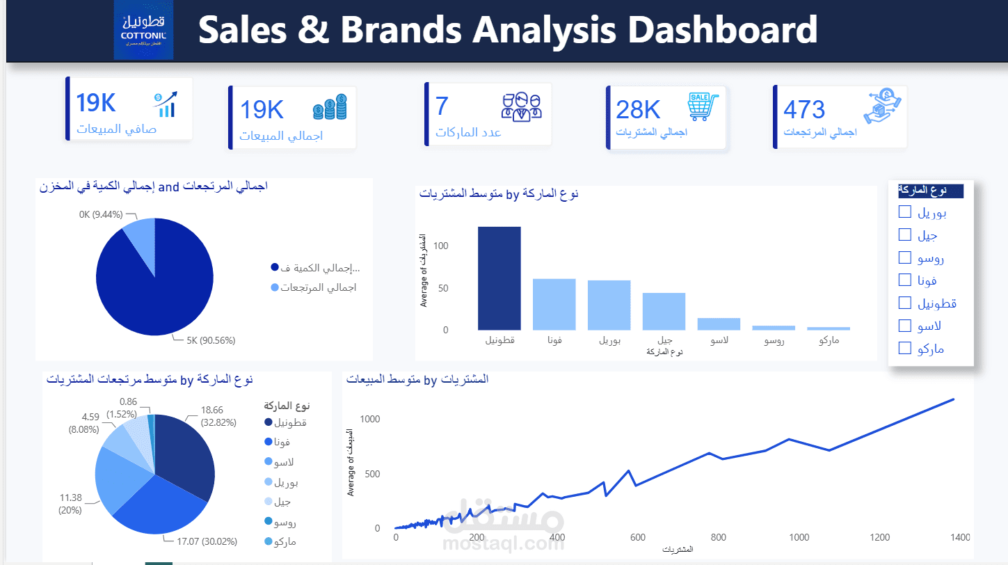 Sales & Brands Analysis Dashboard (Cottonil)