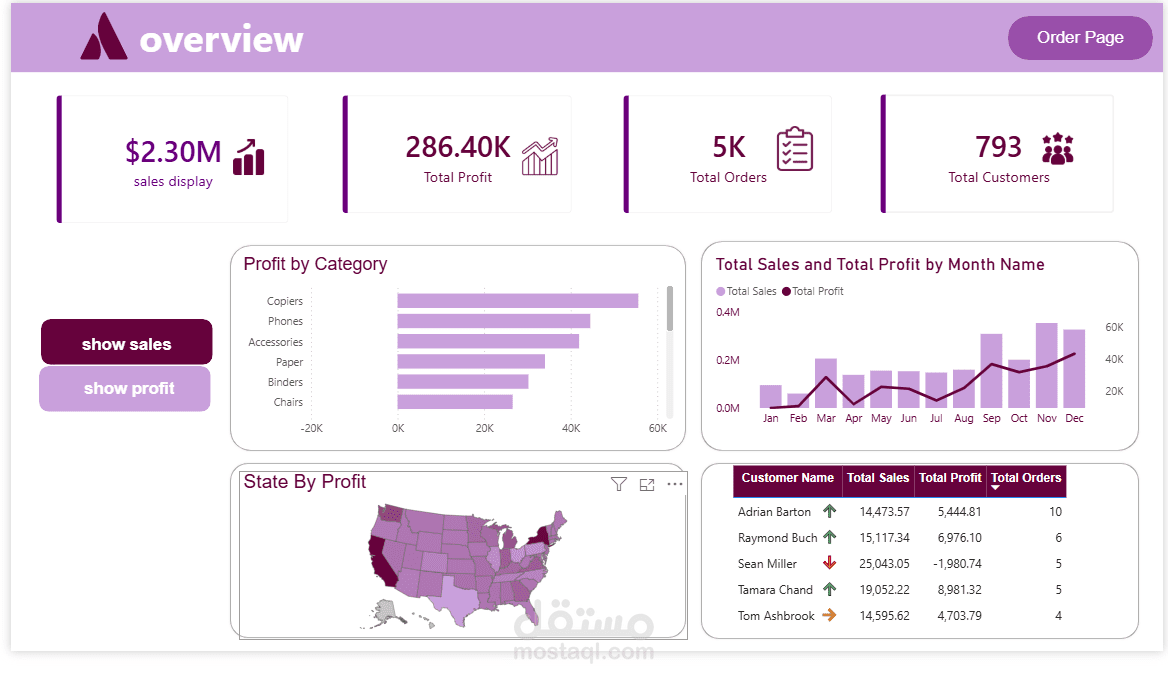 Sales & Product Insights Dashboard