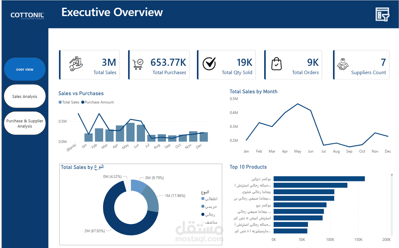 Cottonil Business Performance Dashboard