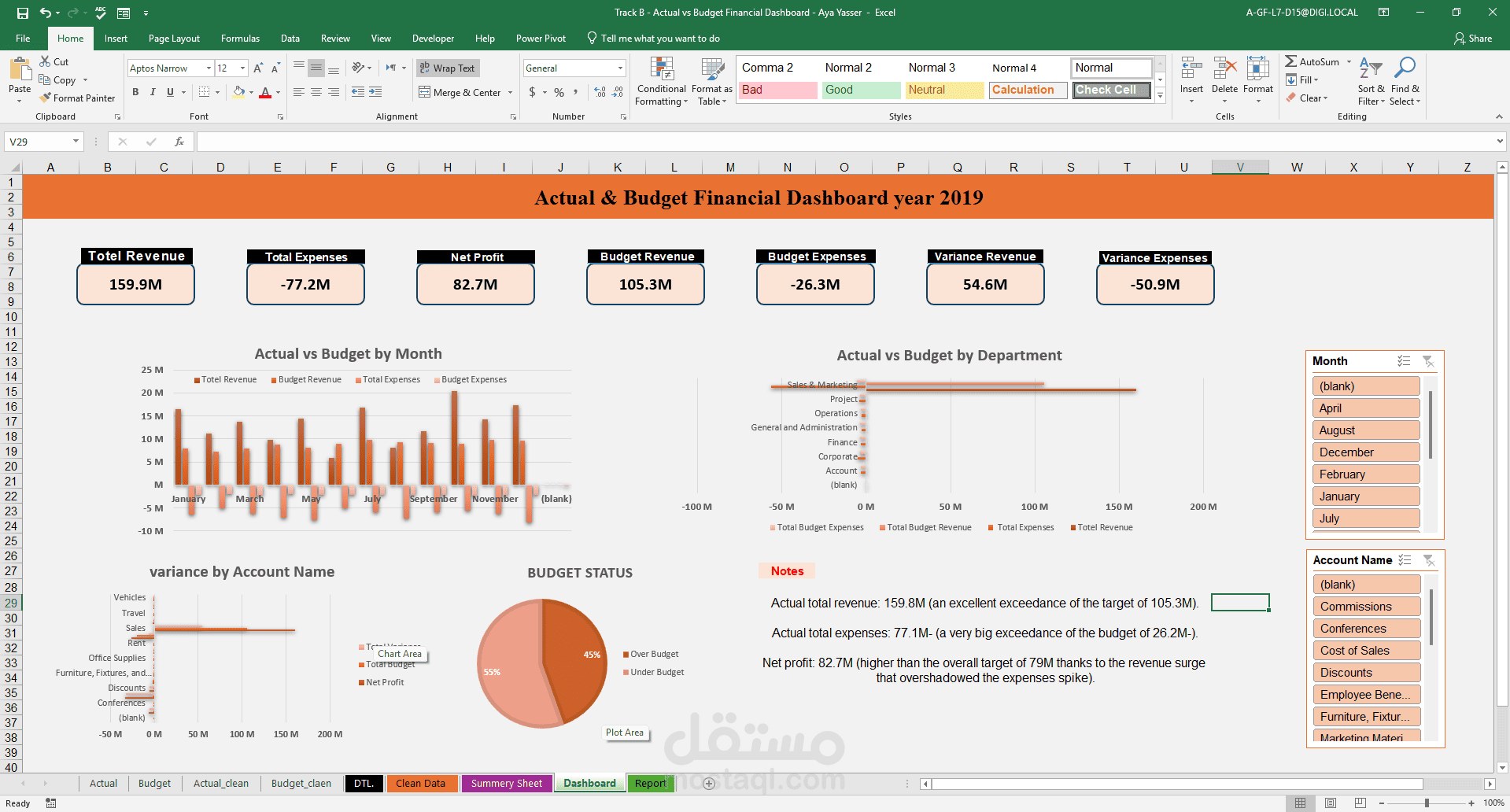 Actual vs Budget Financial Dashboard