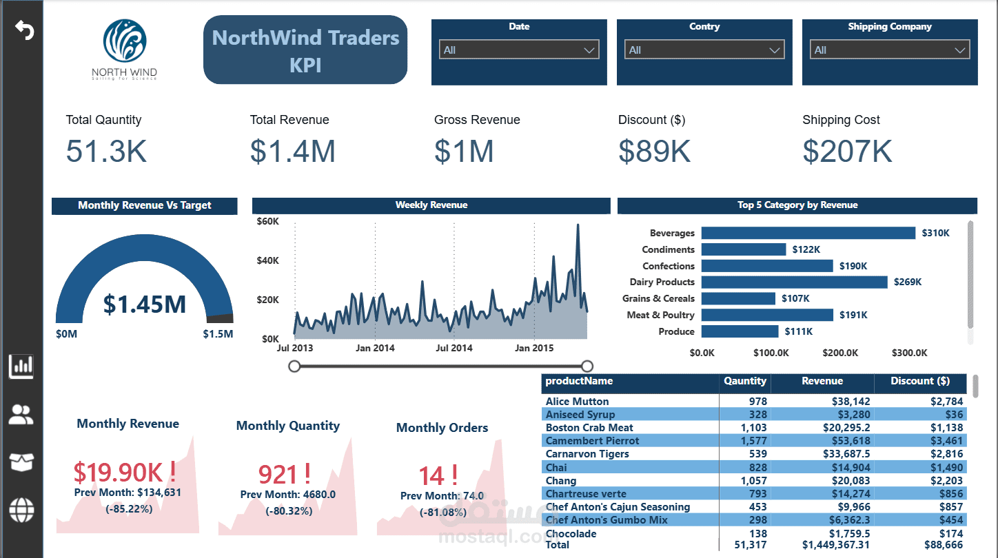 Northwind Traders Challenge