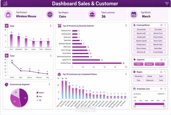 Sales & Customer Dashboard | Power BI  I designed and developed an interactive Sales & Customer Dashboard using Microsoft Power BI to help businesses monitor performance and make data-driven decisions.