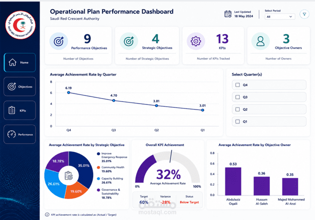 Power BI Operational Plan Performance Dashboard | KPI & Performance Analytics