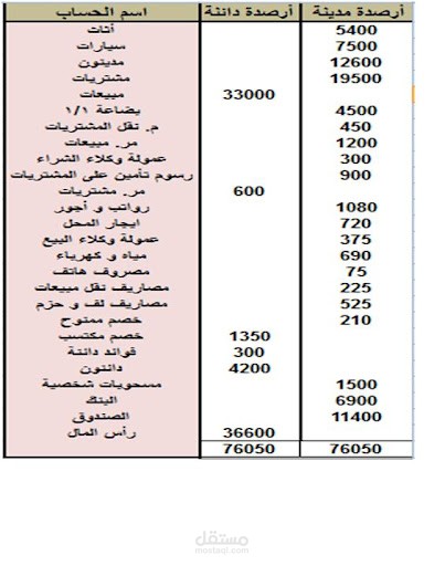 تقيل ميزانية عمومية بدقة