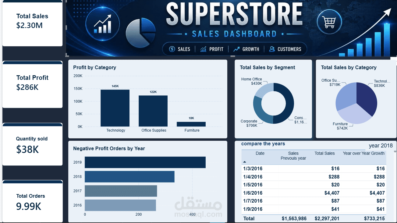 Power BI | Superstore Sales Dashboard