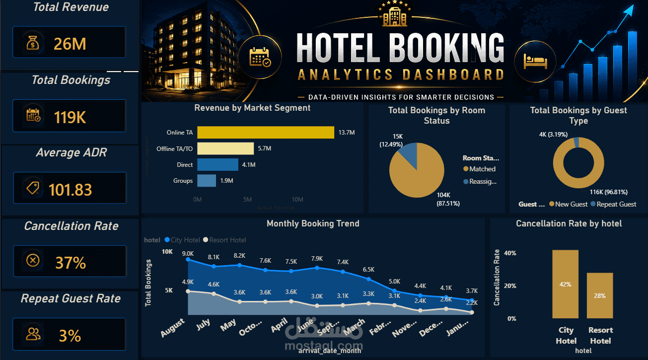 Power BI | Hotel Booking Analytics Dashboard