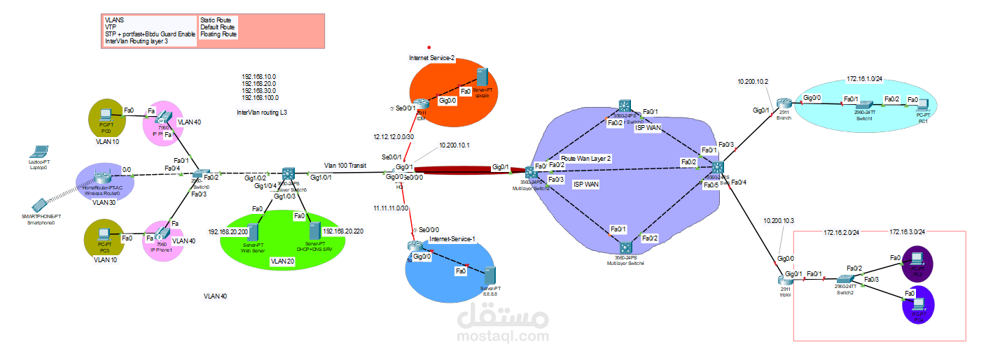 1. تصميم وتنفيذ شبكة مؤسسية متعددة الفروع باستخدام Cisco