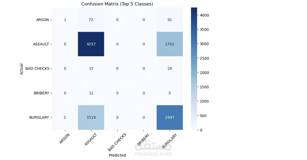 نظام تصنيف الجرائم باستخدام تعلم الآلة (Machine Learning Crime Classification)