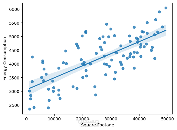 Energy Consumption Prediction Using Machine Learning