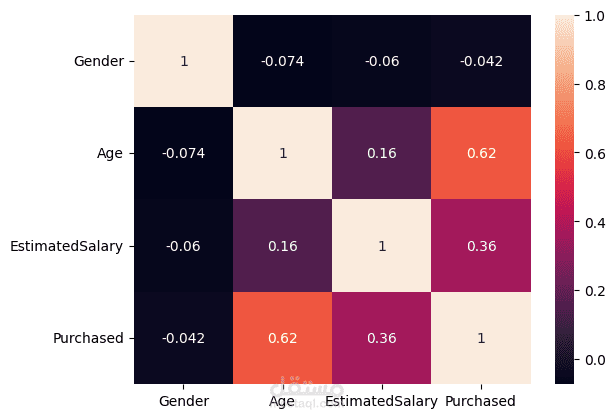 Customer Purchase Prediction Using Machine Learning