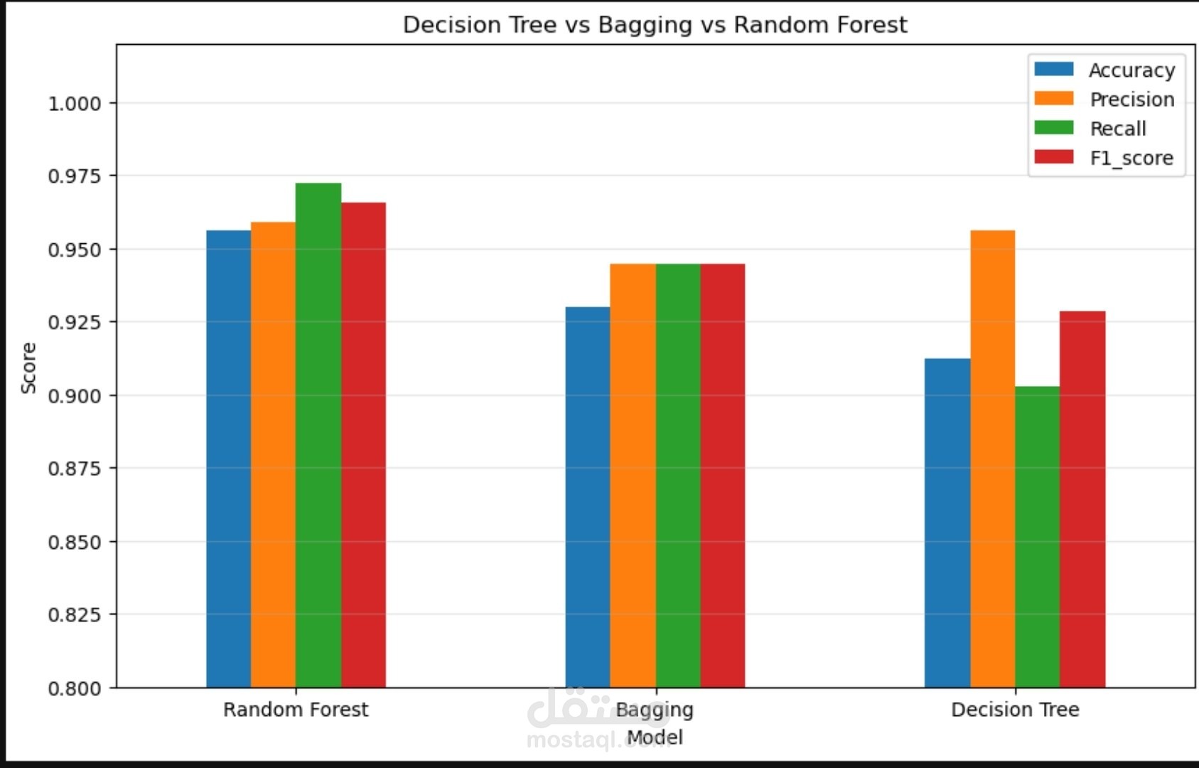 تصنيف سرطان الثدي باستخدام Random Forest وBagging