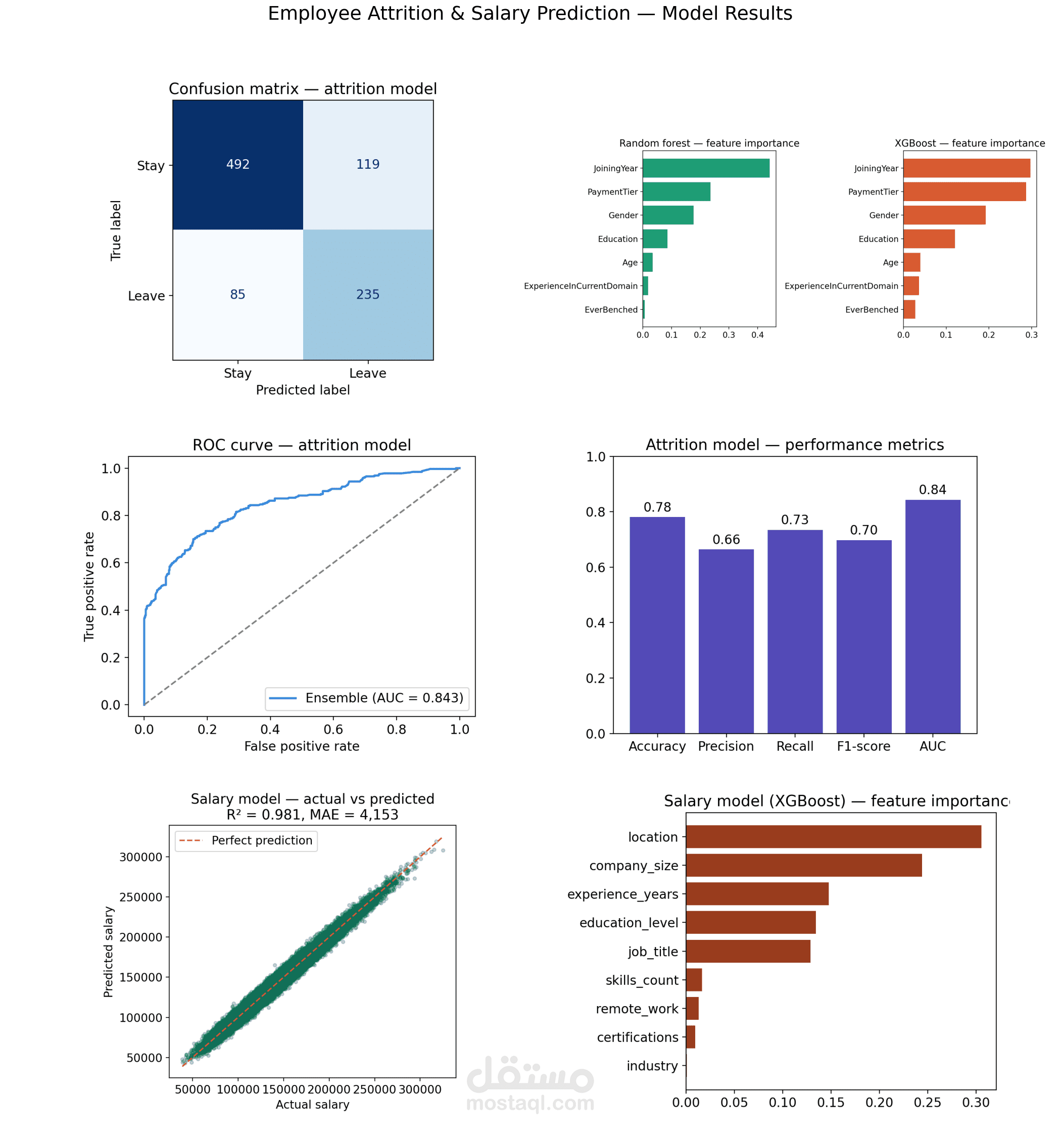 Employee-Attrition-Salary-Prediction-System