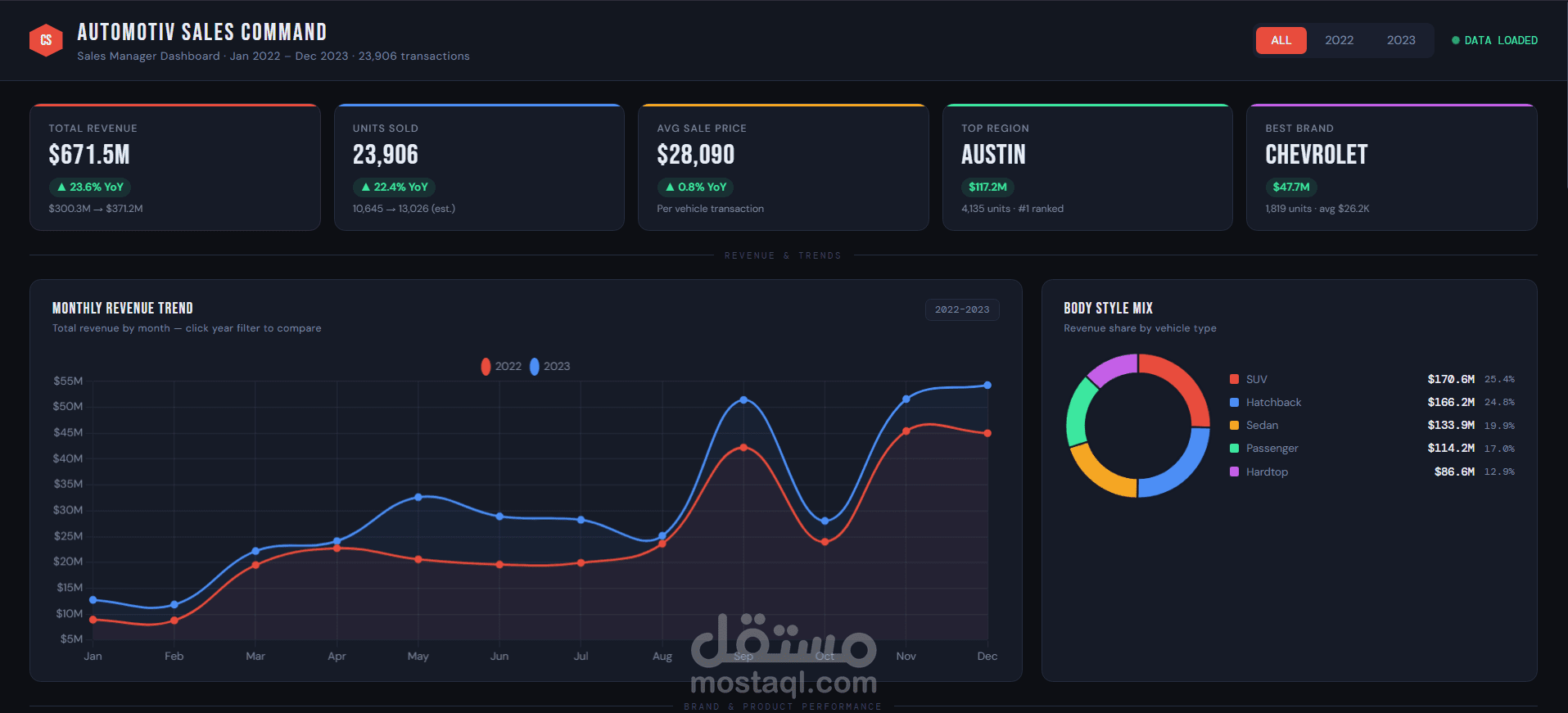 تحليل مبيعات السيارات وبناء Dashboard تفاعلي باستخدام R وPower BI