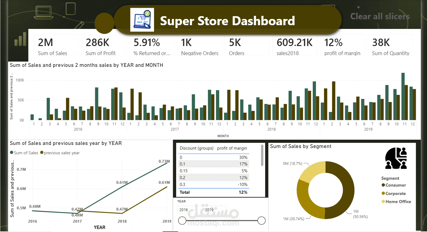 لوحة تحليل مبيعات وأرباح Super Store
