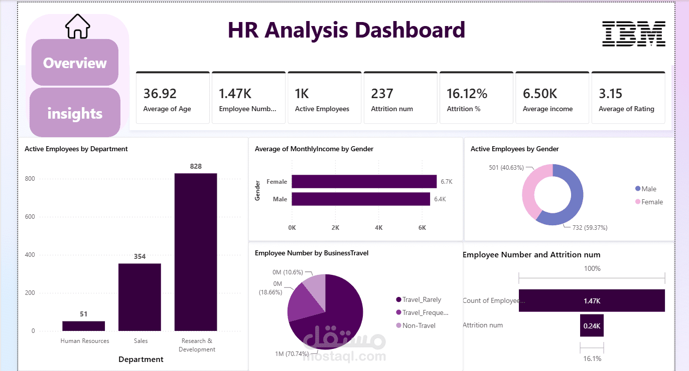 لوحة تحليل تسرب موظفي IBM HR