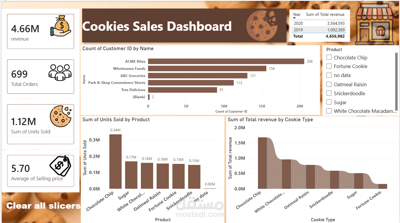لوحة تحليل مبيعات Cookies Sales