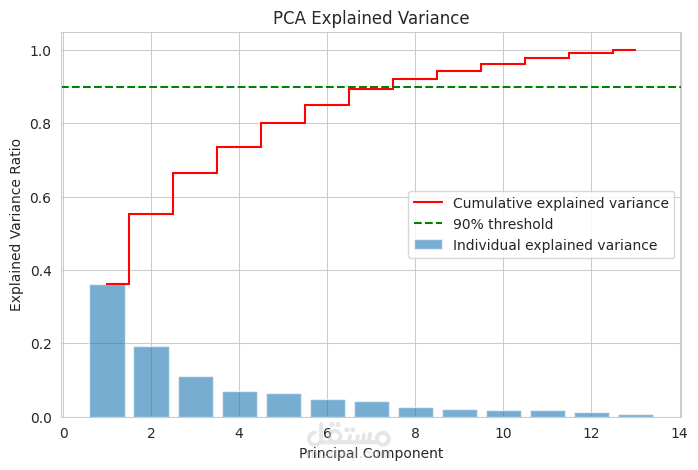 Wine Clustering Using Unsupervised Machine Learning
