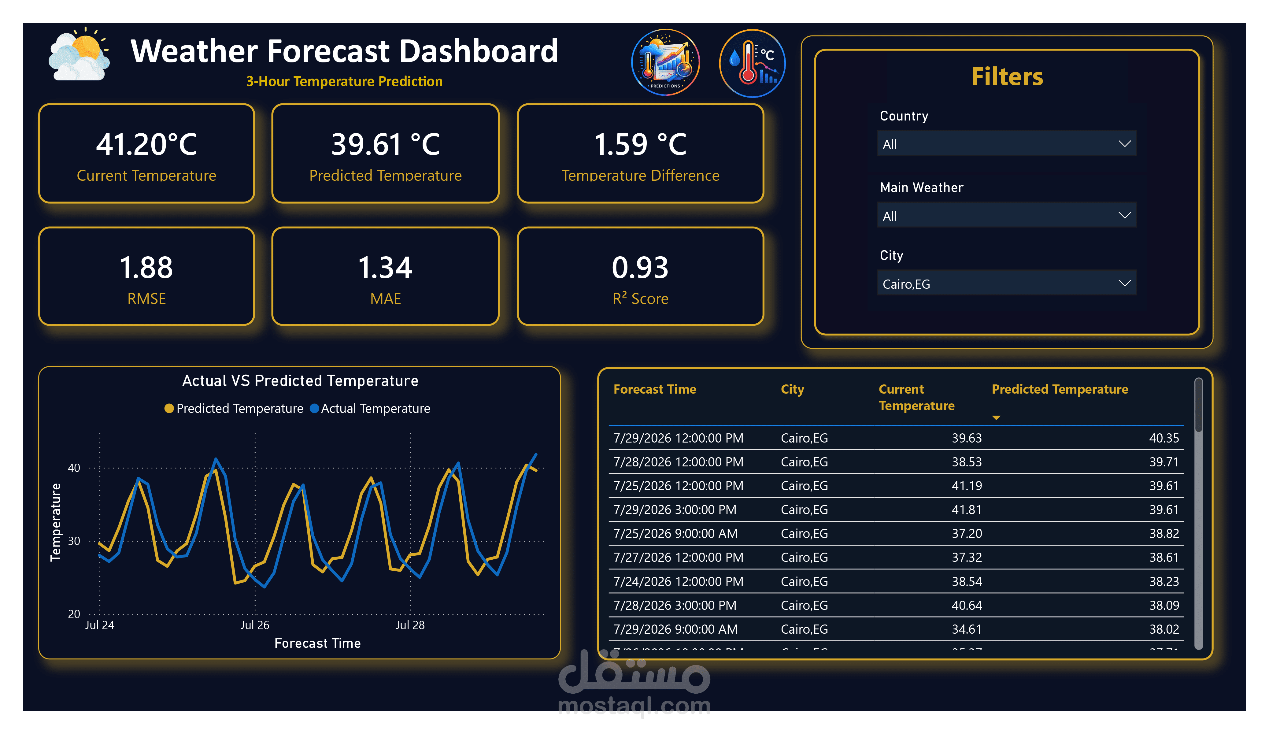 Live Weather Analysis