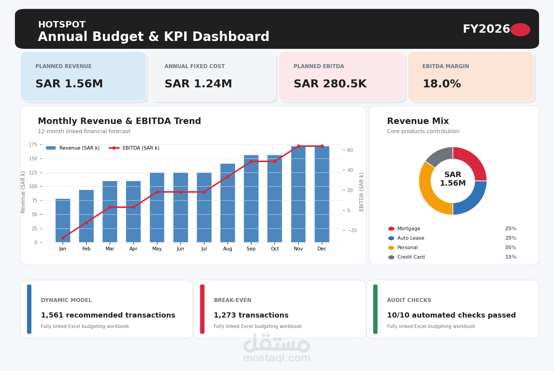 إعداد نموذج موازنة سنوية متكامل ولوحة مؤشرات KPI
