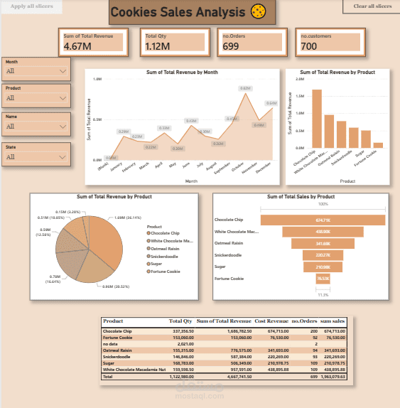 Cookies Industry Analytics