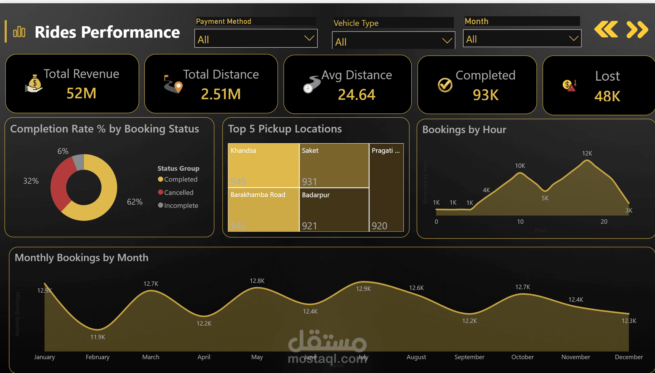 Uber Ride Analytics & Ride Completion Prediction
