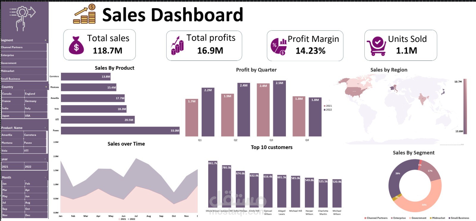 Uber Ride Analytics & Ride Completion Prediction