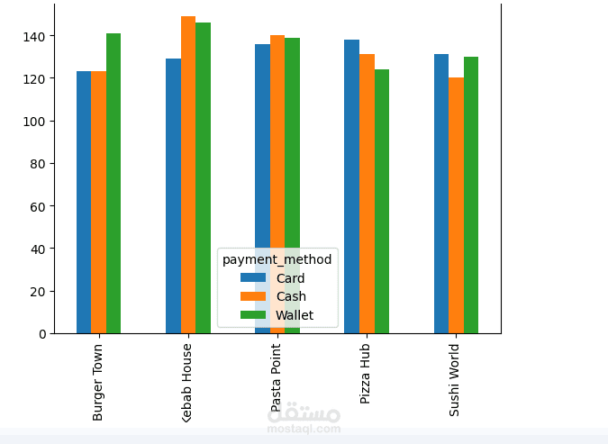 Food Delivery Data Analysis