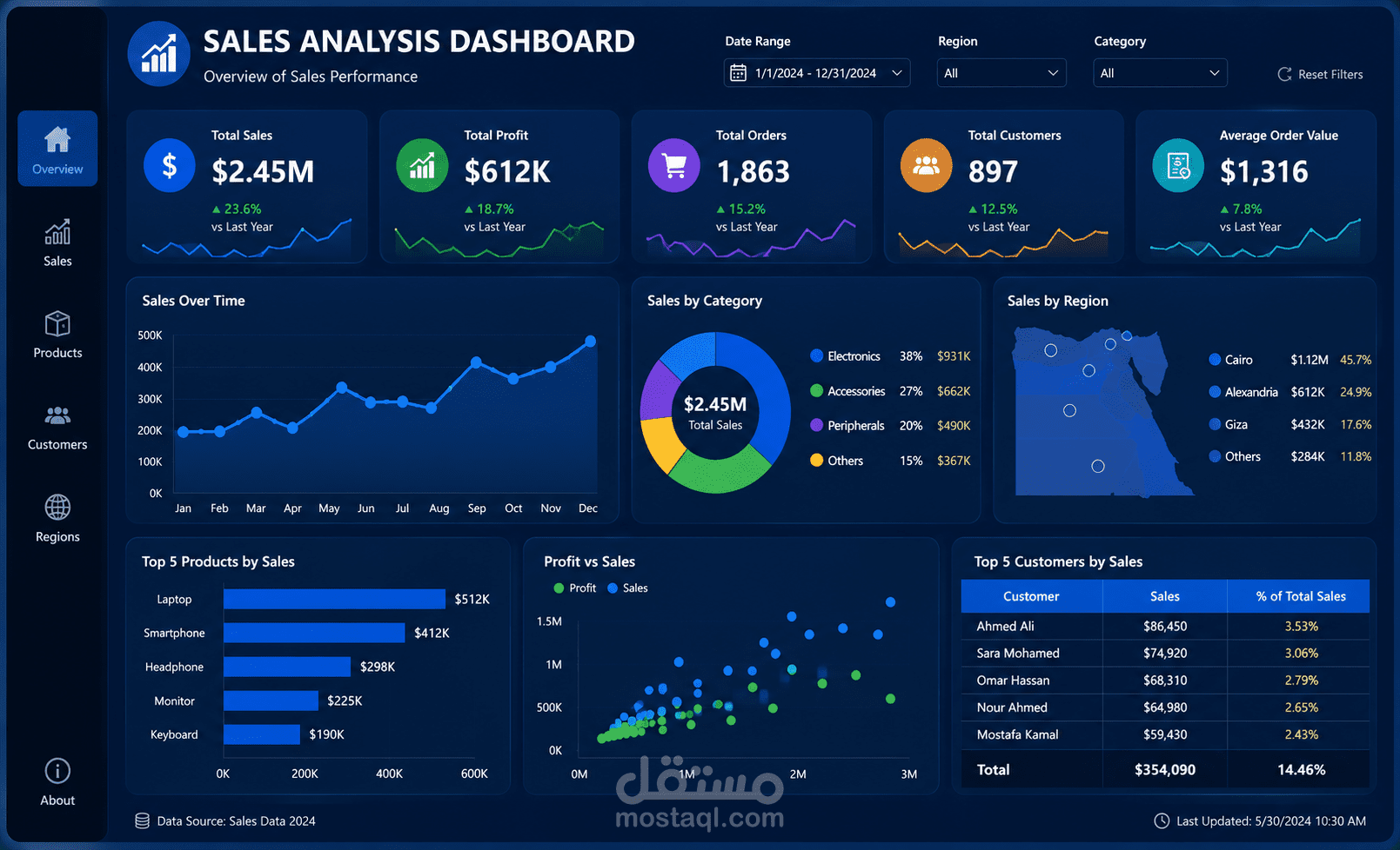 Sales Data Analysis Dashboard