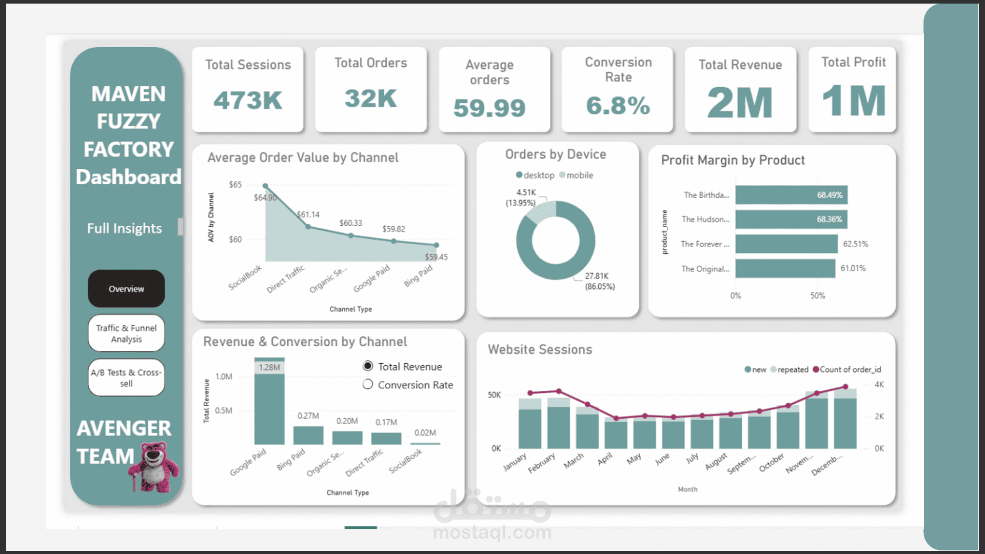 Maven Fuzzy Factory – Strategic Growth & Optimization Analysis