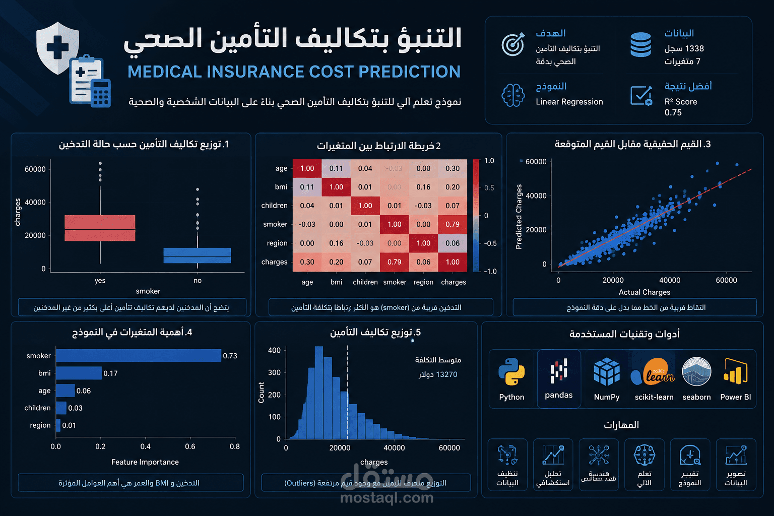نظام التنبؤ بتكاليف التأمين الصحي باستخدام تعلم الآلة