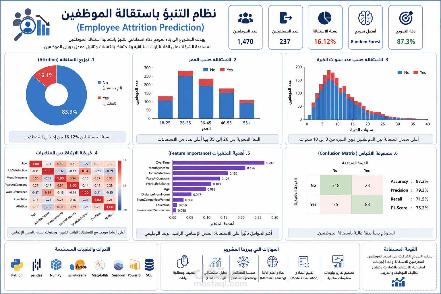 نظام ذكي للتنبؤ باستقالة الموظفين باستخدام التعلم الآلي