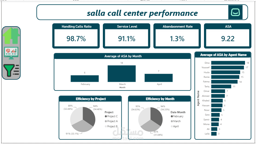 لوحة تحكم تفاعلية لتحليل أداء مركز اتصال سلة (Salla Call Center Dashboard)