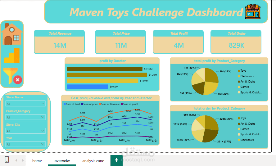قمت بتصميم وتطوير لوحة معلومات تفاعلية باستخدام Power BI لتحليل أداء سلسلة متاجر الألعاب Maven Toys، بهدف تحويل بيانات المبيعات إلى مؤشرات ورؤى تساعد الإدارة على متابعة الأداء واتخاذ قرارات مبنية على البيانات.