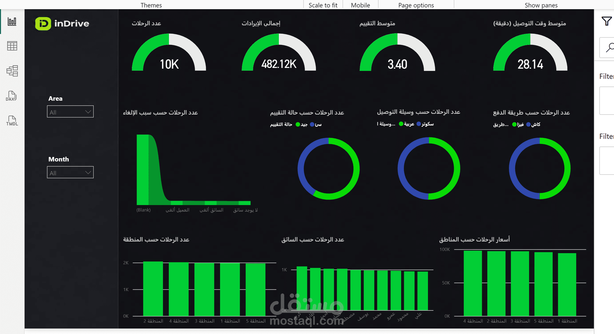 InDrive Ride & Performance Analytics Dashboard | Power BI