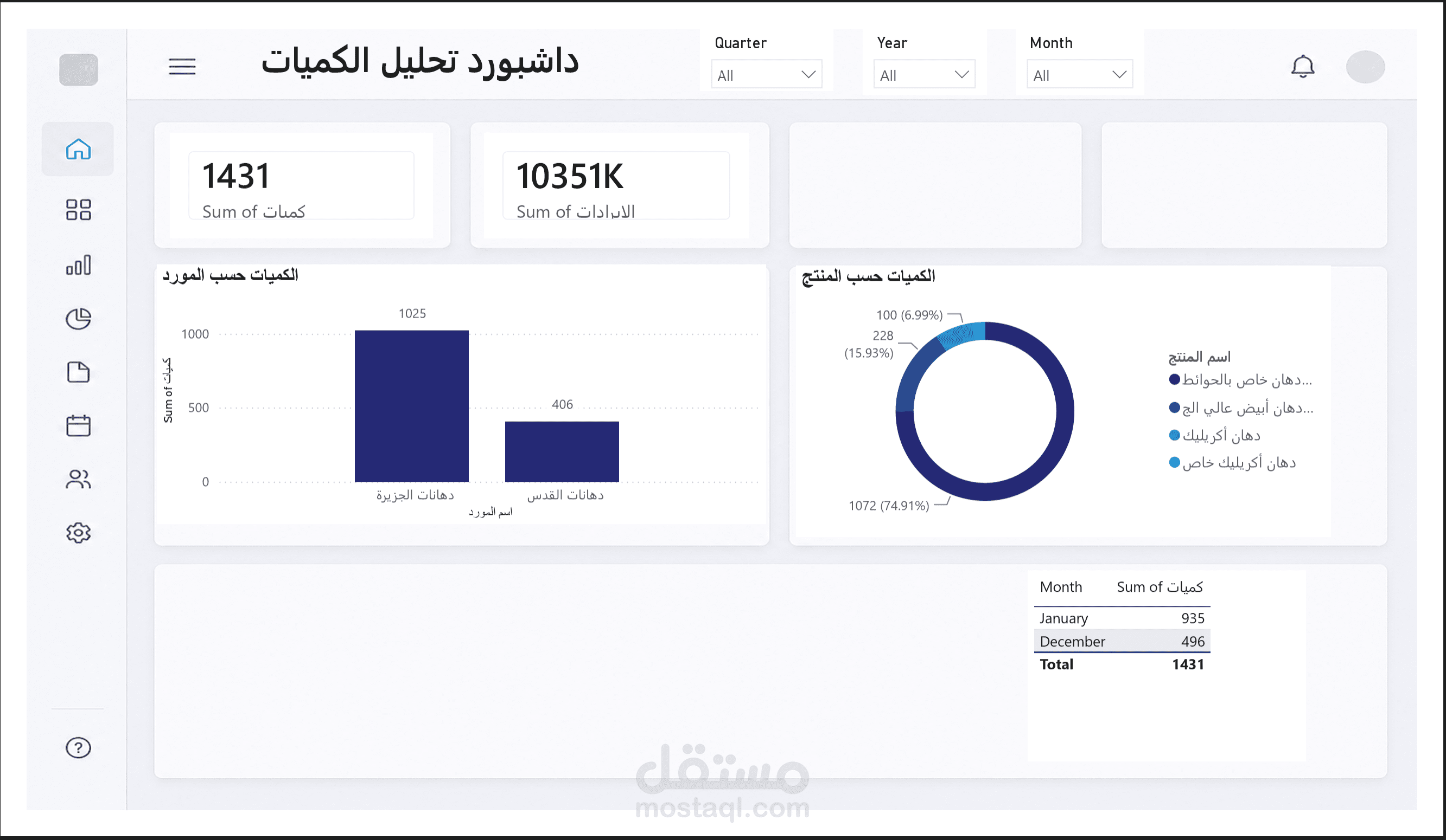 Quantity & Revenue Analysis Dashboard | Power BI