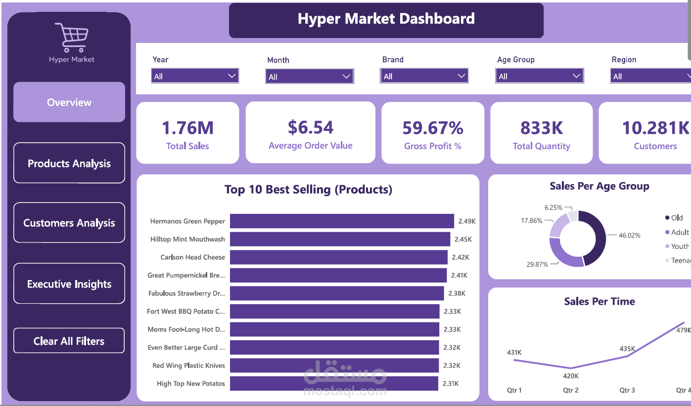 Dashboard لتحليل مبيعات هايبر ماركت
